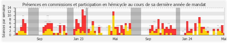 Participation globale-annee de Anna Pic