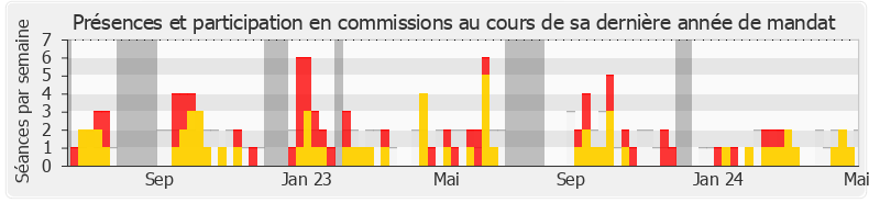 Participation commissions-legislature de Anna Pic