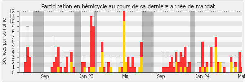 Participation hemicycle-legislature de Anna Pic