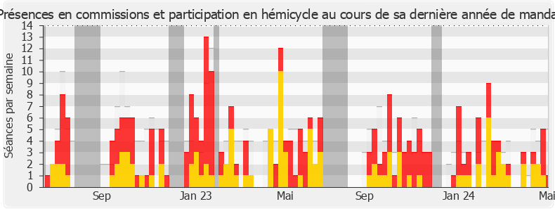 Participation globale-legislature de Anna Pic