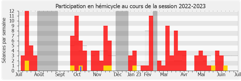 Participation hemicycle-20222023 de Annaïg Le Meur