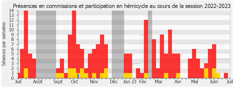 Participation globale-20222023 de Annaïg Le Meur