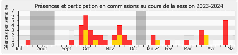 Participation commissions-20232024 de Annaïg Le Meur