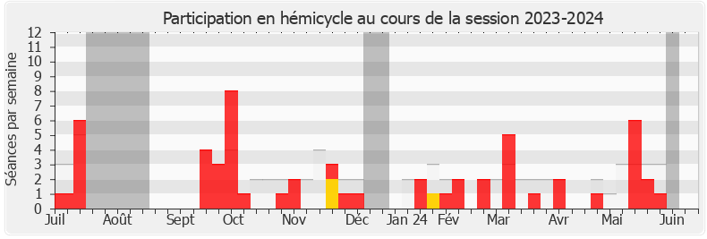 Participation hemicycle-20232024 de Annaïg Le Meur