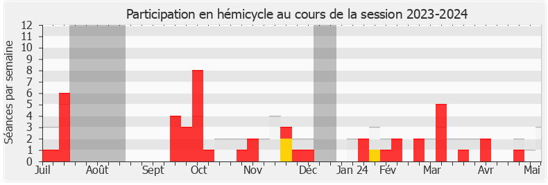 Participation hemicycle-20232024 de Annaïg Le Meur