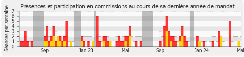 Participation commissions-annee de Annaïg Le Meur