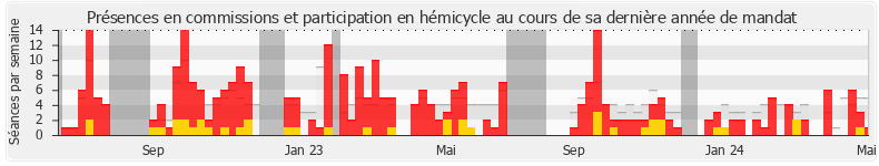 Participation globale-annee de Annaïg Le Meur