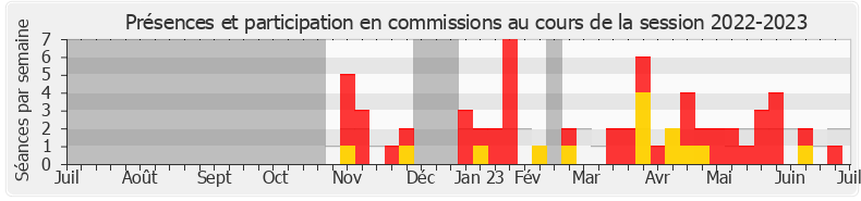 Participation commissions-20222023 de Anne Bergantz