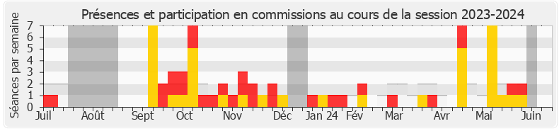 Participation commissions-20232024 de Anne Bergantz