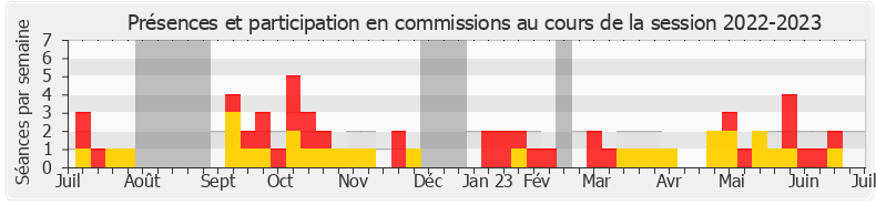 Participation commissions-20222023 de Anne Brugnera