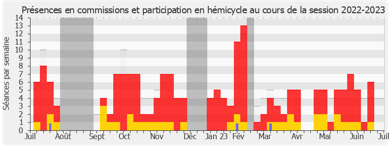 Participation globale-20222023 de Anne Brugnera