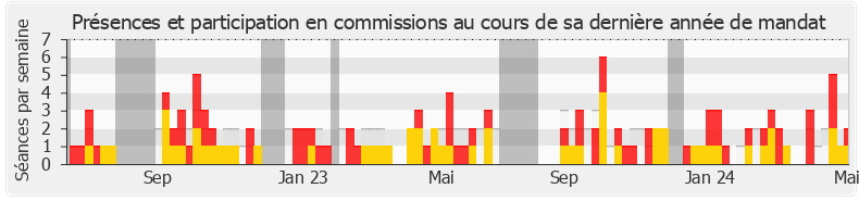 Participation commissions-annee de Anne Brugnera