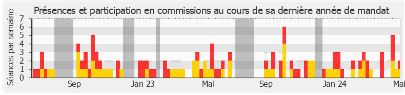 Participation commissions-legislature de Anne Brugnera