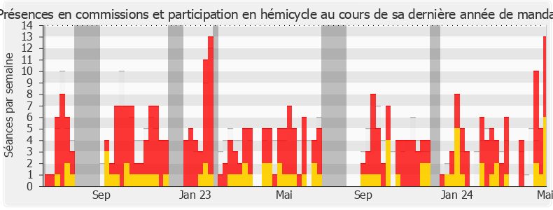 Participation globale-legislature de Anne Brugnera