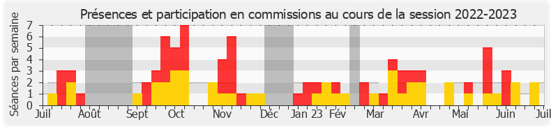 Participation commissions-20222023 de Anne-Cécile Violland