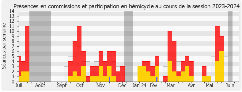 Participation globale-20232024 de Anne-Cécile Violland