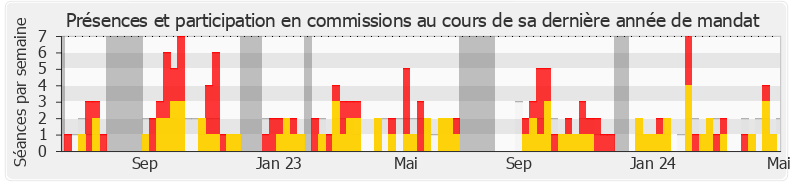 Participation commissions-annee de Anne-Cécile Violland