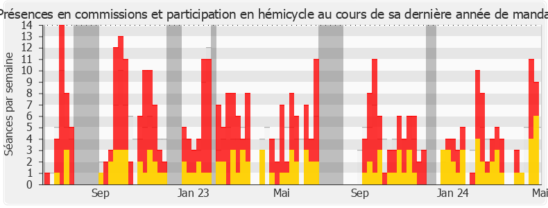 Participation globale-annee de Anne-Cécile Violland