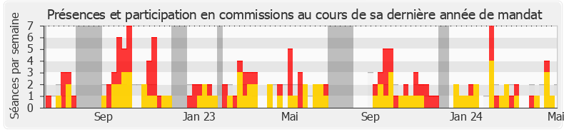 Participation commissions-legislature de Anne-Cécile Violland