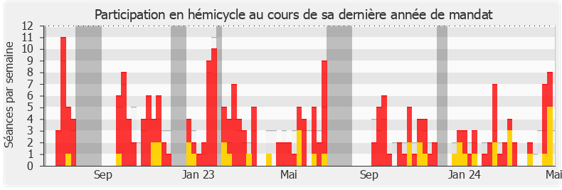 Participation hemicycle-legislature de Anne-Cécile Violland