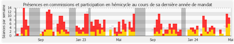 Participation globale-annee de Anne-Cécile Violland