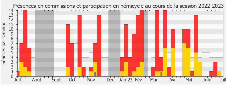 Participation globale-20222023 de Anne Genetet