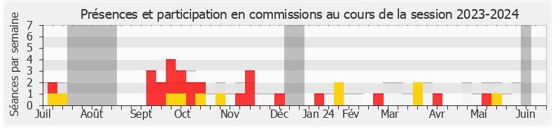 Participation commissions-20232024 de Anne Genetet