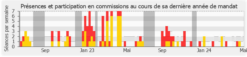 Participation commissions-annee de Anne Genetet