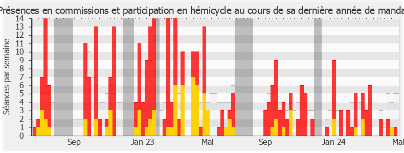 Participation globale-annee de Anne Genetet