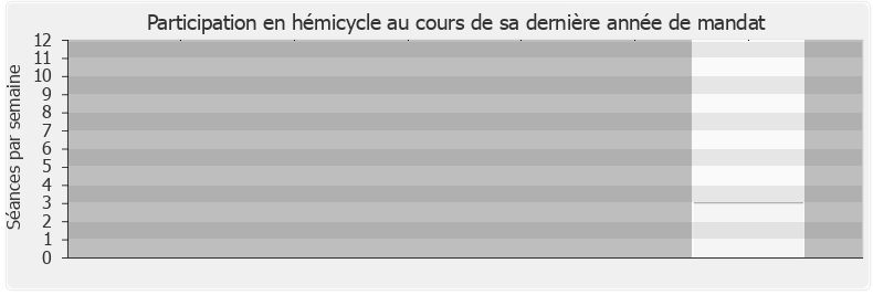 Participation hemicycle-annee de Anne Grignon