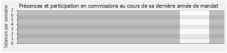 Participation commissions-legislature de Anne Grignon