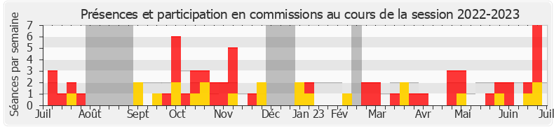 Participation commissions-20222023 de Anne-Laure Babault