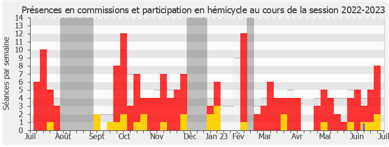 Participation globale-20222023 de Anne-Laure Babault