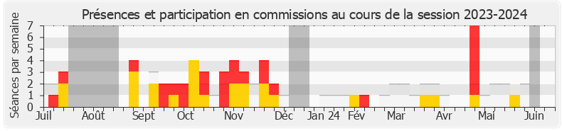 Participation commissions-20232024 de Anne-Laure Babault