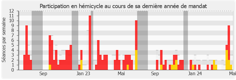 Participation hemicycle-annee de Anne-Laure Babault