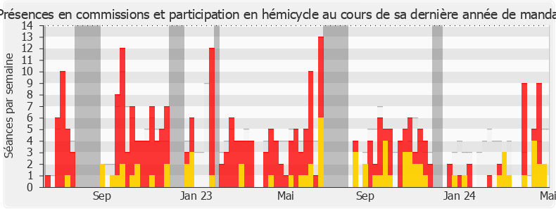 Participation globale-annee de Anne-Laure Babault