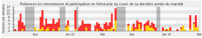 Participation globale-annee de Anne-Laure Babault