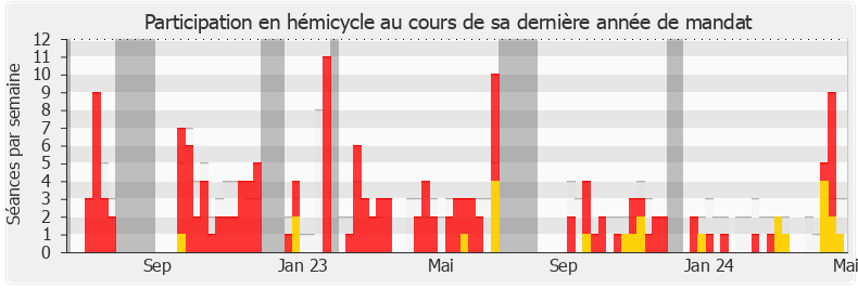 Participation hemicycle-legislature de Anne-Laure Babault