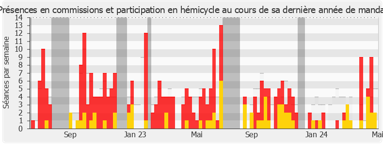 Participation globale-legislature de Anne-Laure Babault