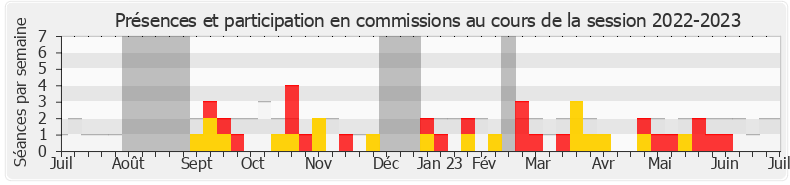 Participation commissions-20222023 de Anne-Laure Blin