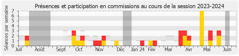 Participation commissions-20232024 de Anne-Laure Blin