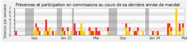 Participation commissions-annee de Anne-Laure Blin