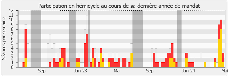 Participation hemicycle-annee de Anne-Laure Blin