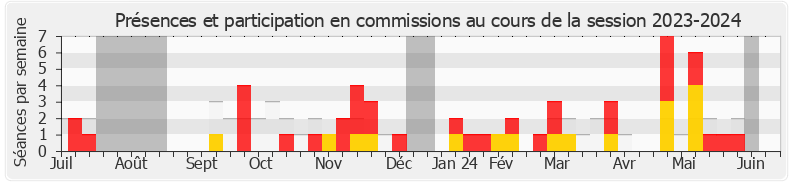 Participation commissions-20232024 de Anne-Laurence Petel