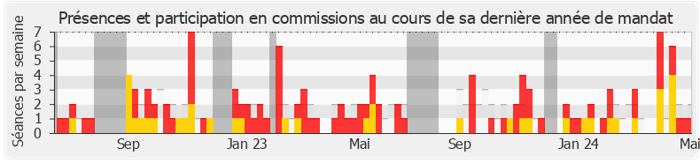 Participation commissions-annee de Anne-Laurence Petel