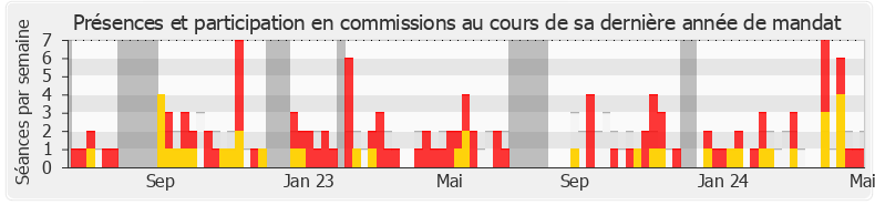 Participation commissions-legislature de Anne-Laurence Petel