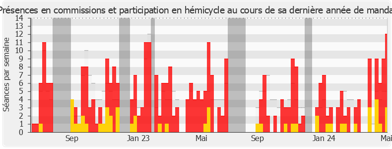 Participation globale-legislature de Anne-Laurence Petel