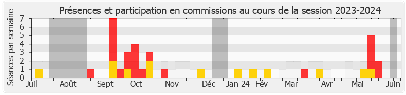 Participation commissions-20232024 de Anne Le Hénanff
