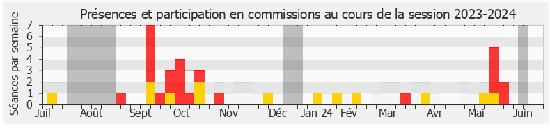 Participation commissions-20232024 de Anne Le Hénanff