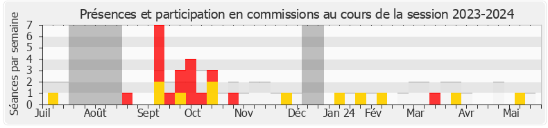 Participation commissions-20232024 de Anne Le Hénanff